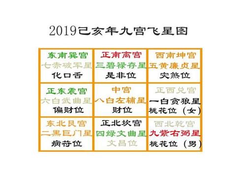 2019 九宮飛星|【2019年的九宮】2019年九宮飛星圖詳解2019年風水方位佈局及。